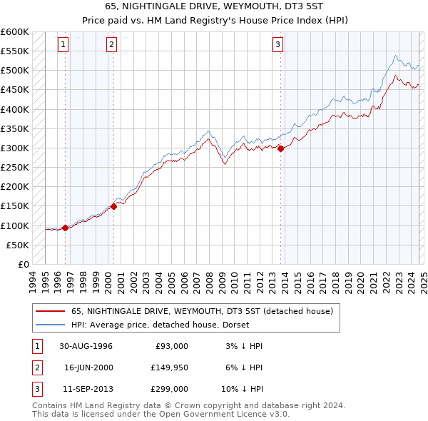 65, NIGHTINGALE DRIVE, WEYMOUTH, DT3 5ST: Price paid vs HM Land Registry's House Price Index