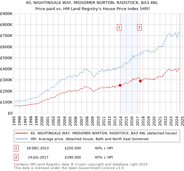 65, NIGHTINGALE WAY, MIDSOMER NORTON, RADSTOCK, BA3 4NL: Price paid vs HM Land Registry's House Price Index