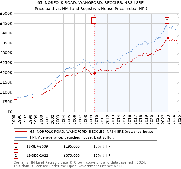 65, NORFOLK ROAD, WANGFORD, BECCLES, NR34 8RE: Price paid vs HM Land Registry's House Price Index