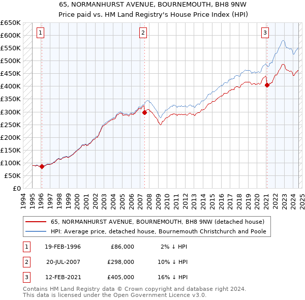 65, NORMANHURST AVENUE, BOURNEMOUTH, BH8 9NW: Price paid vs HM Land Registry's House Price Index