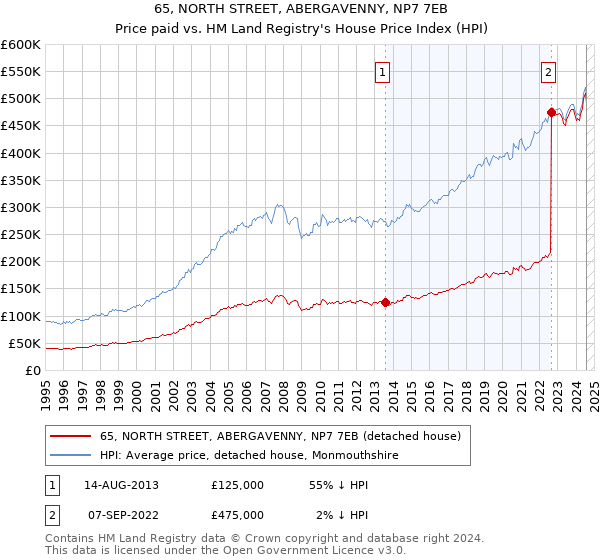 65, NORTH STREET, ABERGAVENNY, NP7 7EB: Price paid vs HM Land Registry's House Price Index