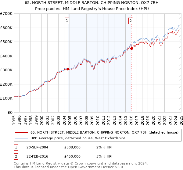 65, NORTH STREET, MIDDLE BARTON, CHIPPING NORTON, OX7 7BH: Price paid vs HM Land Registry's House Price Index