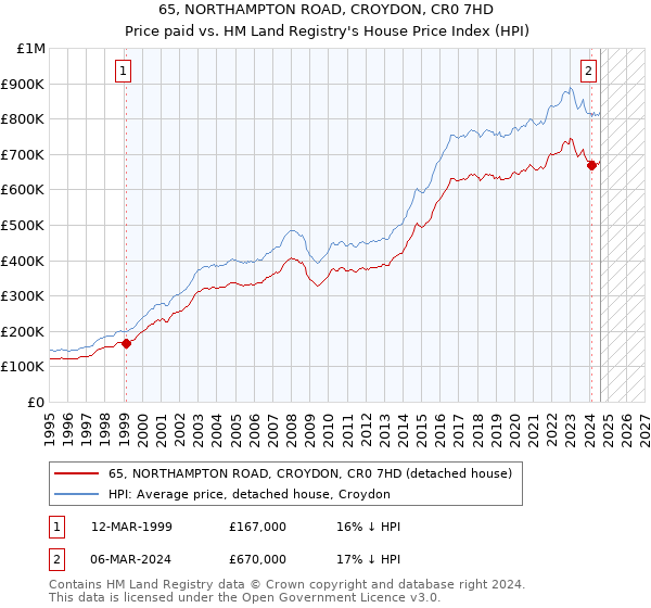 65, NORTHAMPTON ROAD, CROYDON, CR0 7HD: Price paid vs HM Land Registry's House Price Index