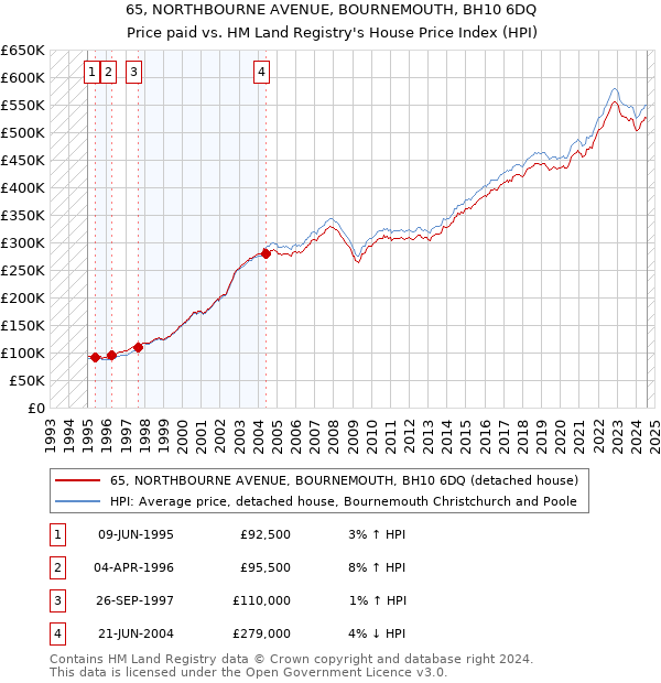 65, NORTHBOURNE AVENUE, BOURNEMOUTH, BH10 6DQ: Price paid vs HM Land Registry's House Price Index