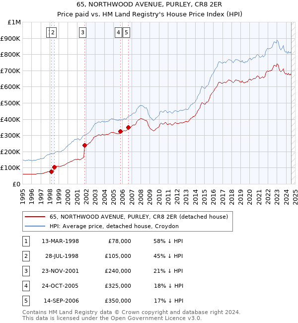 65, NORTHWOOD AVENUE, PURLEY, CR8 2ER: Price paid vs HM Land Registry's House Price Index