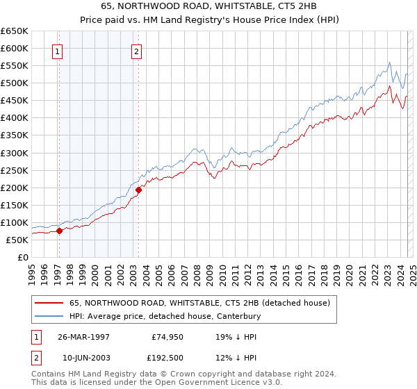 65, NORTHWOOD ROAD, WHITSTABLE, CT5 2HB: Price paid vs HM Land Registry's House Price Index