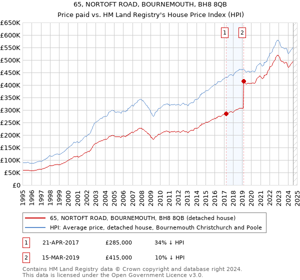 65, NORTOFT ROAD, BOURNEMOUTH, BH8 8QB: Price paid vs HM Land Registry's House Price Index