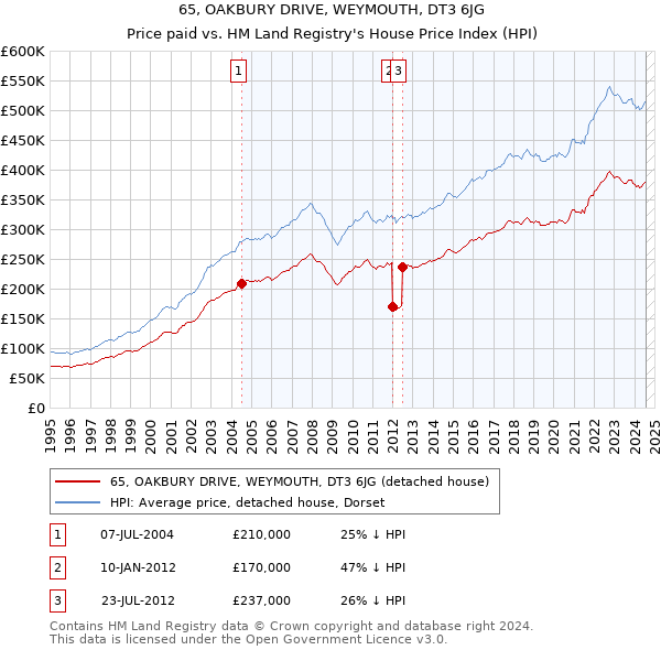 65, OAKBURY DRIVE, WEYMOUTH, DT3 6JG: Price paid vs HM Land Registry's House Price Index