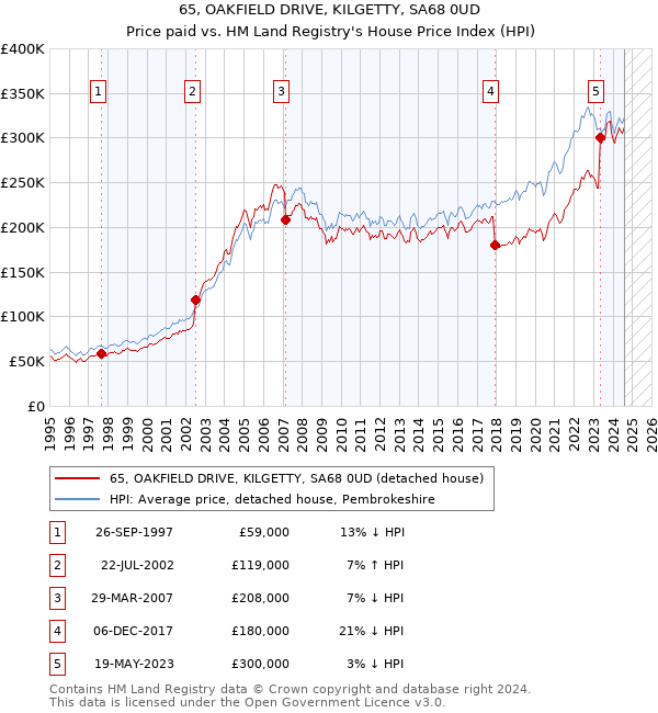 65, OAKFIELD DRIVE, KILGETTY, SA68 0UD: Price paid vs HM Land Registry's House Price Index