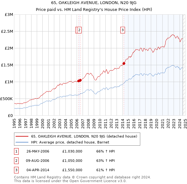 65, OAKLEIGH AVENUE, LONDON, N20 9JG: Price paid vs HM Land Registry's House Price Index