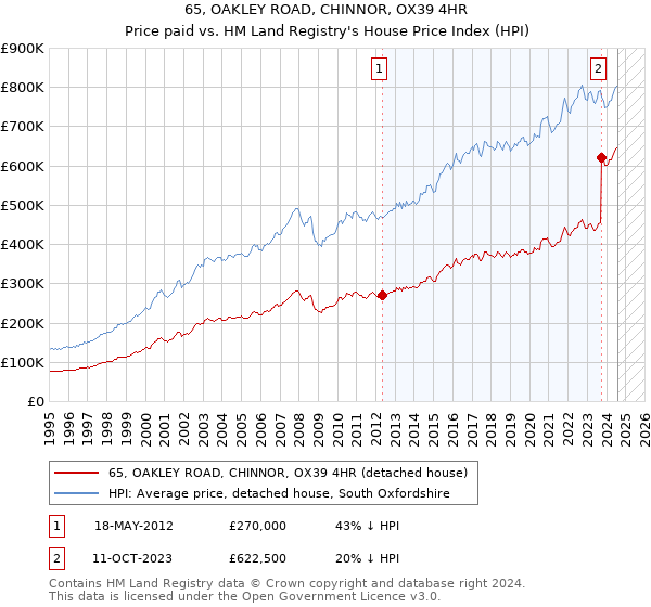 65, OAKLEY ROAD, CHINNOR, OX39 4HR: Price paid vs HM Land Registry's House Price Index