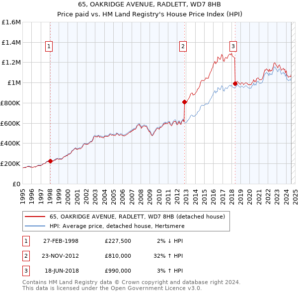 65, OAKRIDGE AVENUE, RADLETT, WD7 8HB: Price paid vs HM Land Registry's House Price Index