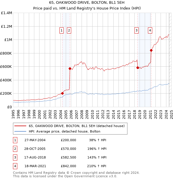 65, OAKWOOD DRIVE, BOLTON, BL1 5EH: Price paid vs HM Land Registry's House Price Index