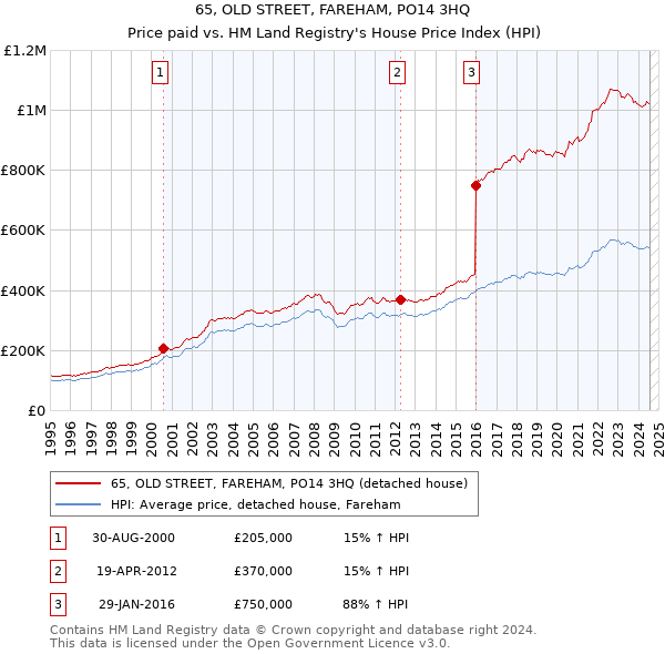 65, OLD STREET, FAREHAM, PO14 3HQ: Price paid vs HM Land Registry's House Price Index