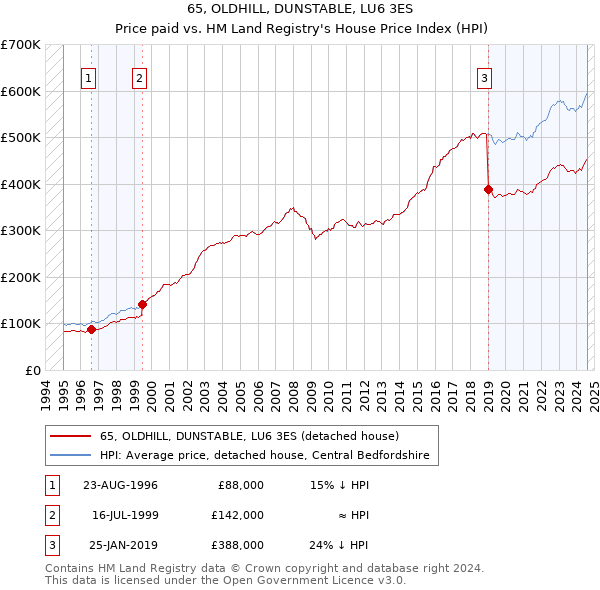 65, OLDHILL, DUNSTABLE, LU6 3ES: Price paid vs HM Land Registry's House Price Index