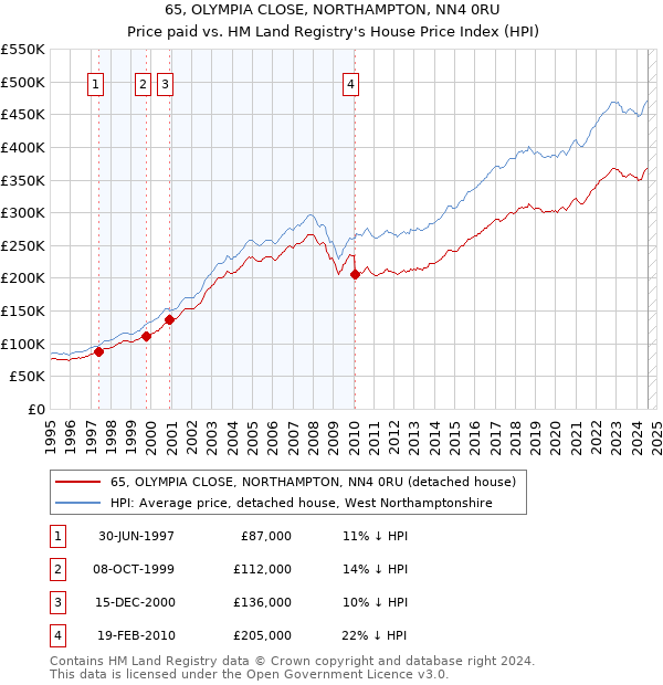 65, OLYMPIA CLOSE, NORTHAMPTON, NN4 0RU: Price paid vs HM Land Registry's House Price Index