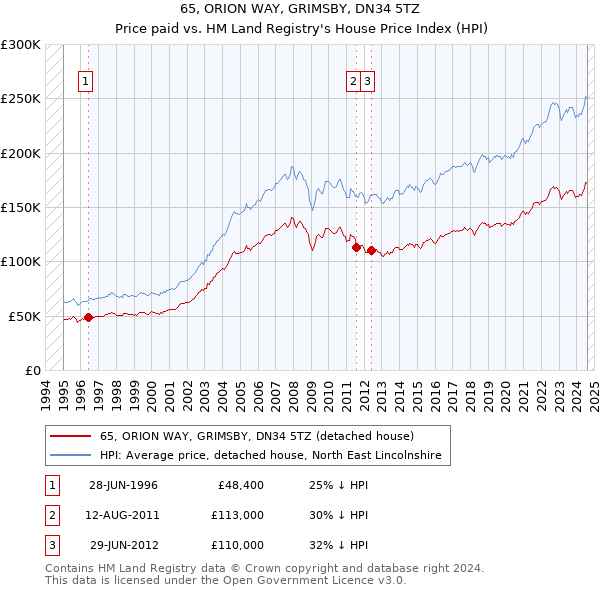 65, ORION WAY, GRIMSBY, DN34 5TZ: Price paid vs HM Land Registry's House Price Index