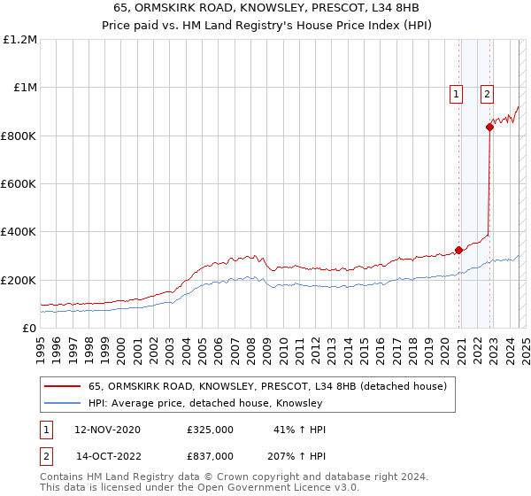 65, ORMSKIRK ROAD, KNOWSLEY, PRESCOT, L34 8HB: Price paid vs HM Land Registry's House Price Index