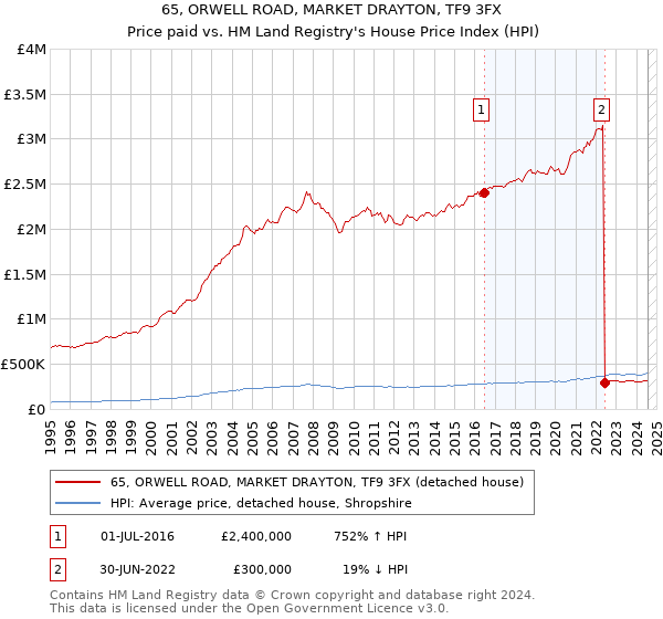 65, ORWELL ROAD, MARKET DRAYTON, TF9 3FX: Price paid vs HM Land Registry's House Price Index