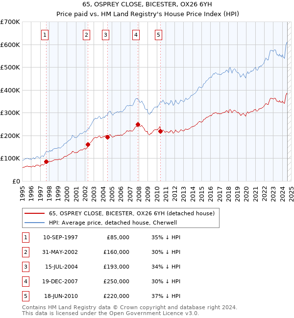 65, OSPREY CLOSE, BICESTER, OX26 6YH: Price paid vs HM Land Registry's House Price Index