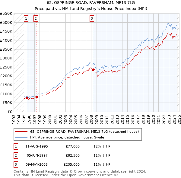 65, OSPRINGE ROAD, FAVERSHAM, ME13 7LG: Price paid vs HM Land Registry's House Price Index