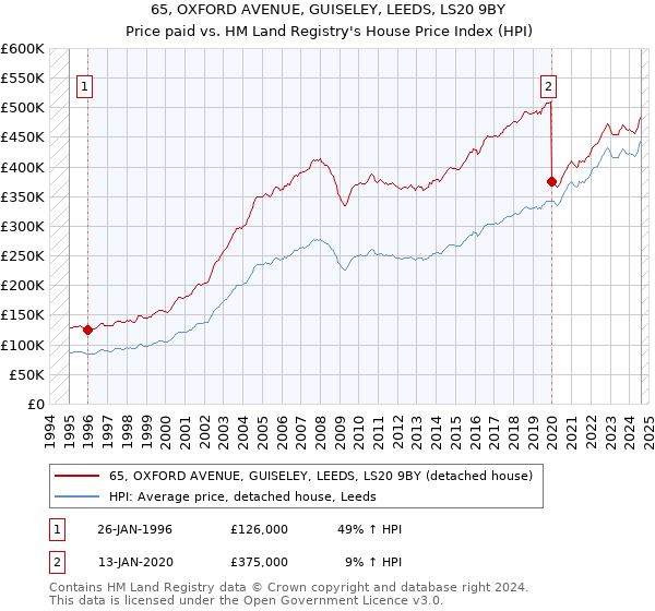 65, OXFORD AVENUE, GUISELEY, LEEDS, LS20 9BY: Price paid vs HM Land Registry's House Price Index