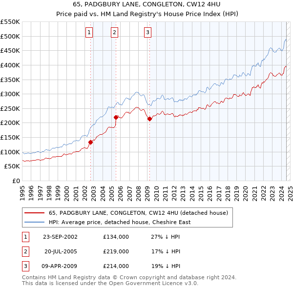 65, PADGBURY LANE, CONGLETON, CW12 4HU: Price paid vs HM Land Registry's House Price Index