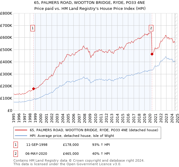 65, PALMERS ROAD, WOOTTON BRIDGE, RYDE, PO33 4NE: Price paid vs HM Land Registry's House Price Index