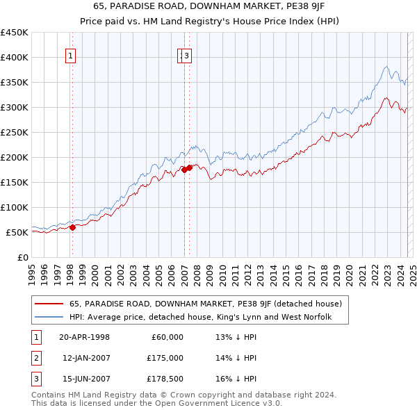 65, PARADISE ROAD, DOWNHAM MARKET, PE38 9JF: Price paid vs HM Land Registry's House Price Index