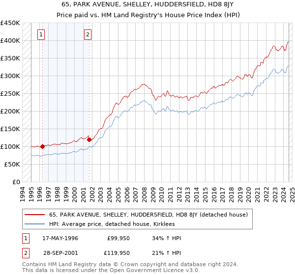 65, PARK AVENUE, SHELLEY, HUDDERSFIELD, HD8 8JY: Price paid vs HM Land Registry's House Price Index