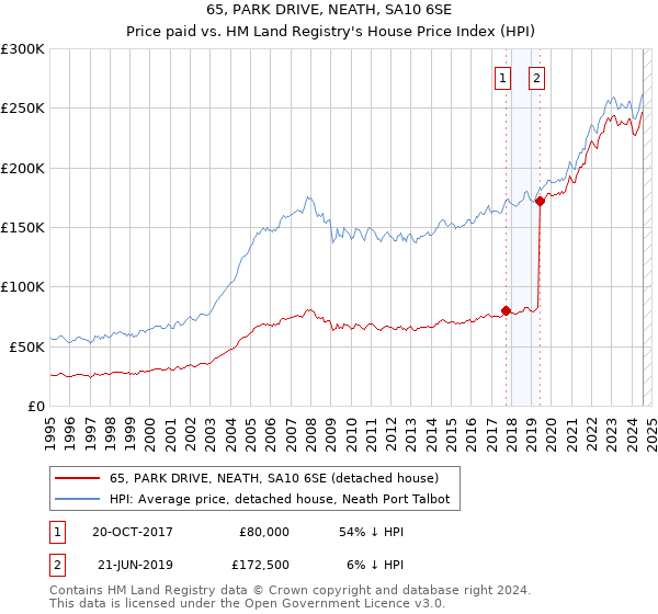 65, PARK DRIVE, NEATH, SA10 6SE: Price paid vs HM Land Registry's House Price Index