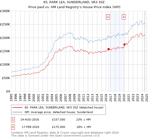 65, PARK LEA, SUNDERLAND, SR3 3SZ: Price paid vs HM Land Registry's House Price Index