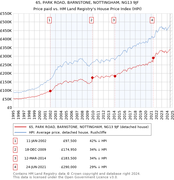 65, PARK ROAD, BARNSTONE, NOTTINGHAM, NG13 9JF: Price paid vs HM Land Registry's House Price Index