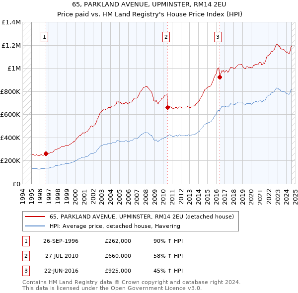 65, PARKLAND AVENUE, UPMINSTER, RM14 2EU: Price paid vs HM Land Registry's House Price Index