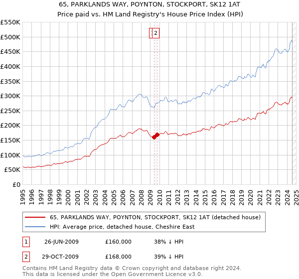 65, PARKLANDS WAY, POYNTON, STOCKPORT, SK12 1AT: Price paid vs HM Land Registry's House Price Index