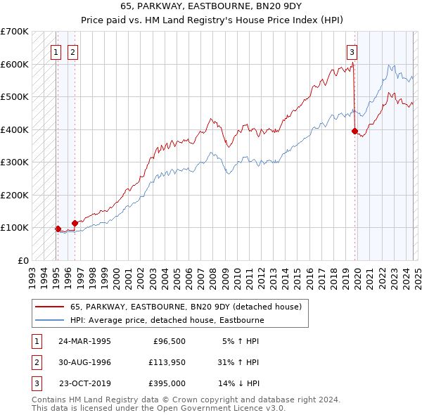 65, PARKWAY, EASTBOURNE, BN20 9DY: Price paid vs HM Land Registry's House Price Index