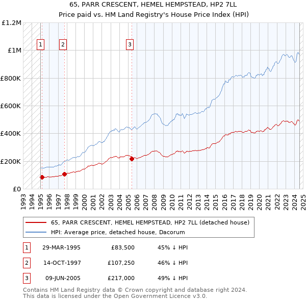 65, PARR CRESCENT, HEMEL HEMPSTEAD, HP2 7LL: Price paid vs HM Land Registry's House Price Index