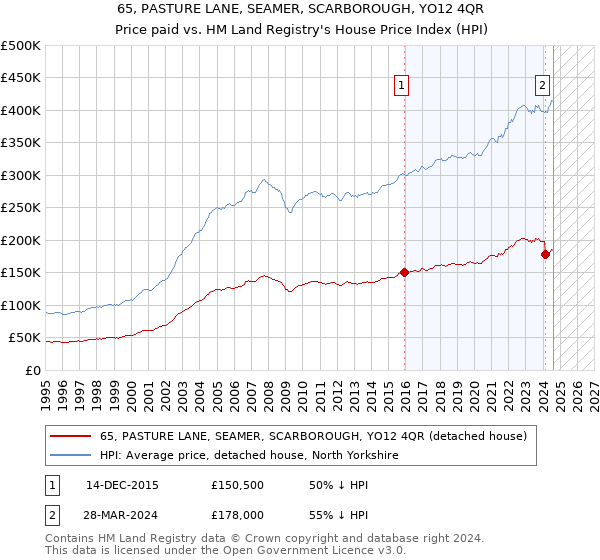 65, PASTURE LANE, SEAMER, SCARBOROUGH, YO12 4QR: Price paid vs HM Land Registry's House Price Index