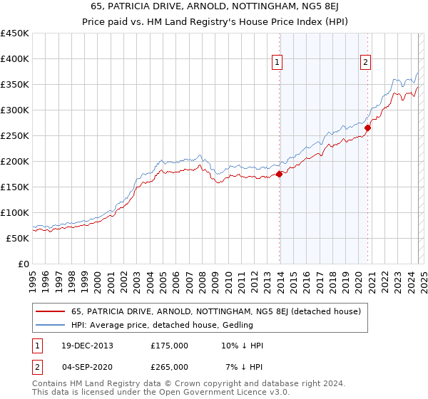 65, PATRICIA DRIVE, ARNOLD, NOTTINGHAM, NG5 8EJ: Price paid vs HM Land Registry's House Price Index