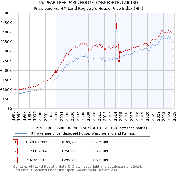 65, PEAR TREE PARK, HOLME, CARNFORTH, LA6 1SD: Price paid vs HM Land Registry's House Price Index