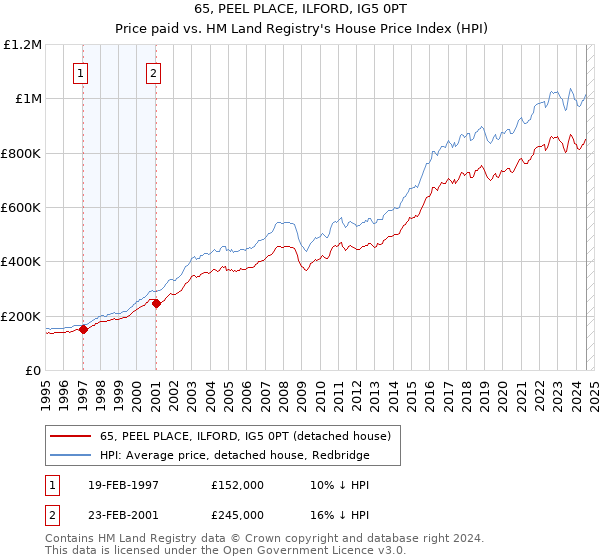 65, PEEL PLACE, ILFORD, IG5 0PT: Price paid vs HM Land Registry's House Price Index