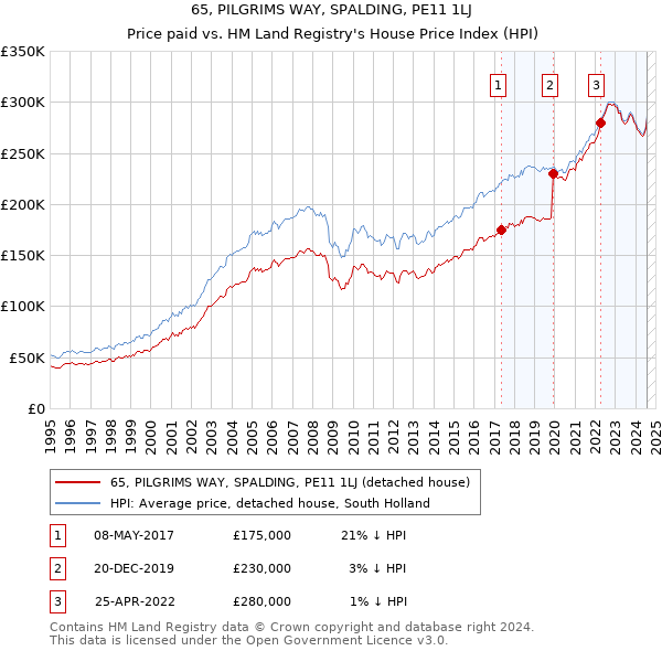 65, PILGRIMS WAY, SPALDING, PE11 1LJ: Price paid vs HM Land Registry's House Price Index