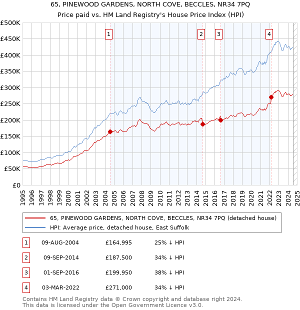 65, PINEWOOD GARDENS, NORTH COVE, BECCLES, NR34 7PQ: Price paid vs HM Land Registry's House Price Index