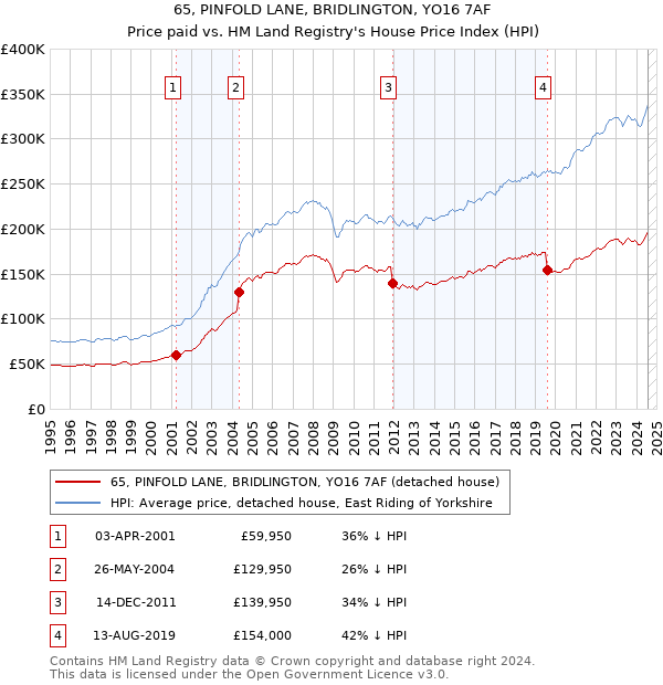 65, PINFOLD LANE, BRIDLINGTON, YO16 7AF: Price paid vs HM Land Registry's House Price Index