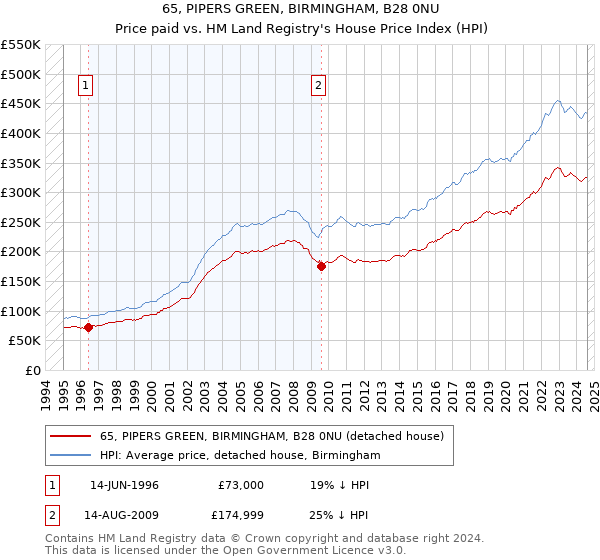 65, PIPERS GREEN, BIRMINGHAM, B28 0NU: Price paid vs HM Land Registry's House Price Index