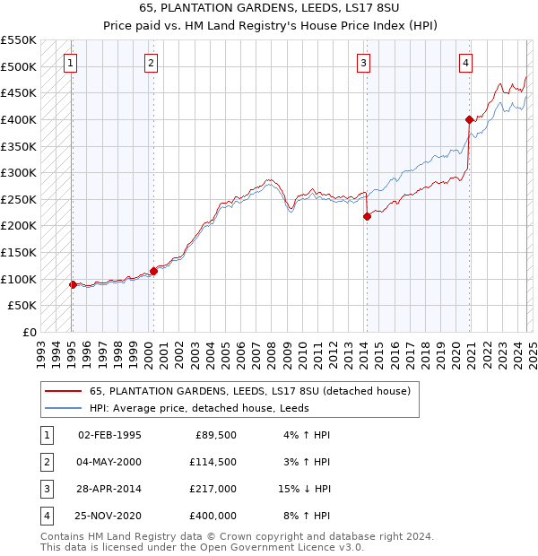 65, PLANTATION GARDENS, LEEDS, LS17 8SU: Price paid vs HM Land Registry's House Price Index