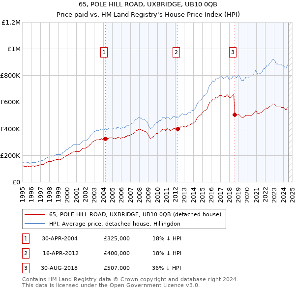 65, POLE HILL ROAD, UXBRIDGE, UB10 0QB: Price paid vs HM Land Registry's House Price Index