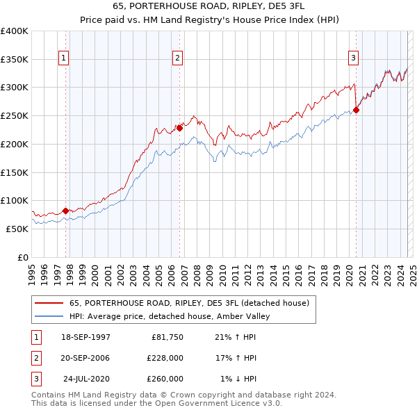 65, PORTERHOUSE ROAD, RIPLEY, DE5 3FL: Price paid vs HM Land Registry's House Price Index