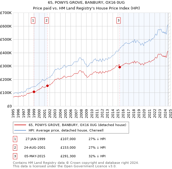 65, POWYS GROVE, BANBURY, OX16 0UG: Price paid vs HM Land Registry's House Price Index