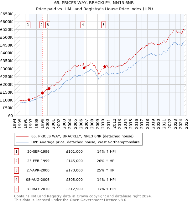 65, PRICES WAY, BRACKLEY, NN13 6NR: Price paid vs HM Land Registry's House Price Index